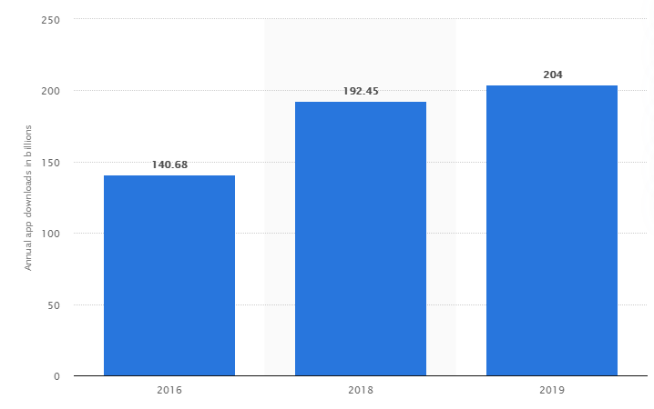 Number of download of mobile apps