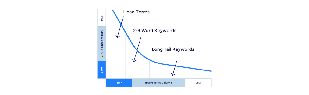 What is long tail keywords